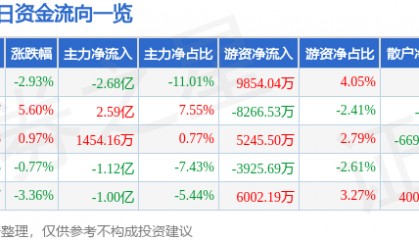 股票行情快报：永辉超市（601933）9月2日主力资金净卖出2.68亿元