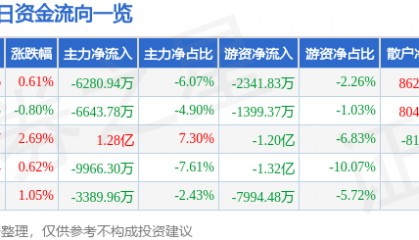 股票行情快报：永辉超市（601933）8月22日主力资金净卖出6280.94万元