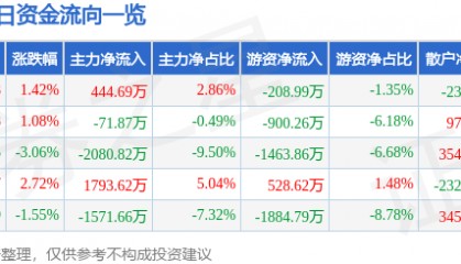 股票行情快报：华脉科技（603042）5月19日主力资金净买入444.69万元