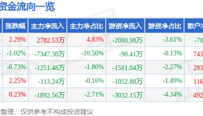 股票行情快报：福龙马（603686）8月11日主力资金净买入2782.53万元