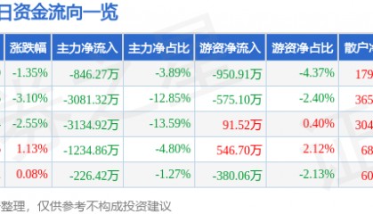 股票行情快报：西部牧业（300106）8月28日主力资金净卖出846.27万元