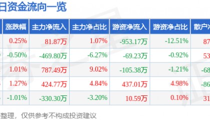 股票行情快报：粤宏远Ａ（000573）7月2日主力资金净买入81.87万元