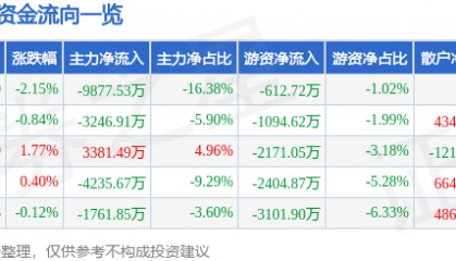 股票行情快报：金龙鱼（300999）8月27日主力资金净卖出9877.53万元