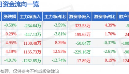 股票行情快报：*ST银江（300020）3月28日主力资金净卖出264.64万元