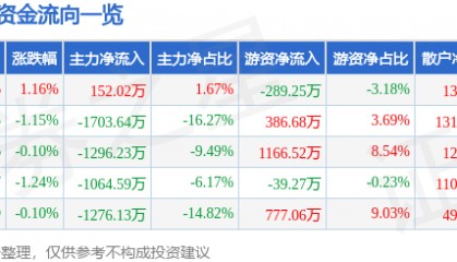 股票行情快报：甘咨询（000779）9月1日主力资金净买入152.02万元