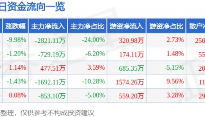 股票行情快报：博彦科技（002649）4月7日主力资金净卖出2821.11万元
