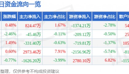 股票行情快报：川投能源（600674）11月25日主力资金净买入824.47万元