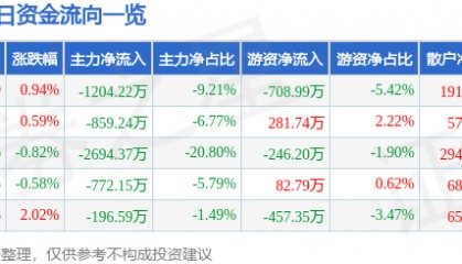 股票行情快报：海默科技（300084）8月11日主力资金净卖出1204.22万元