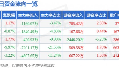 股票行情快报：东风股份（600006）4月10日主力资金净卖出1160.07万元
