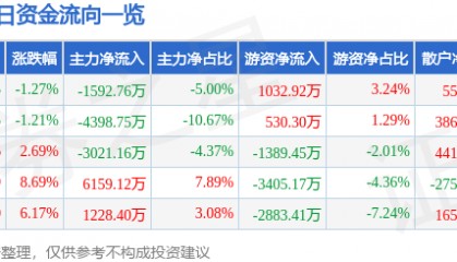 股票行情快报：天津普林（002134）8月21日主力资金净卖出1592.76万元