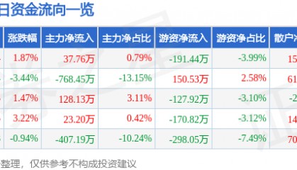 股票行情快报：长青集团（002616）4月17日主力资金净买入37.76万元