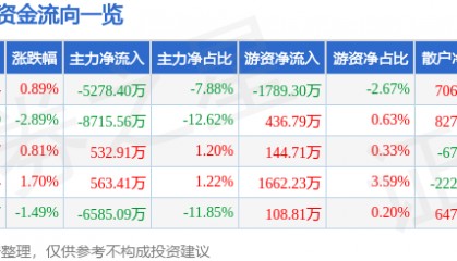 股票行情快报：福龙马（603686）7月10日主力资金净卖出5278.40万元