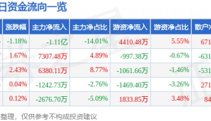 股票行情快报：信维通信（300136）2月14日主力资金净卖出1.11亿元