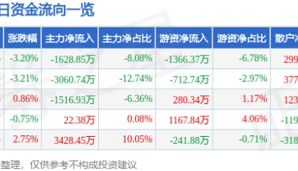 股票行情快报：海默科技（300084）9月26日主力资金净卖出1628.85万元