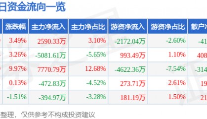 股票行情快报：内蒙一机（600967）1月14日主力资金净买入2590.33万元