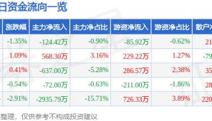 股票行情快报：华西股份（000936）3月13日主力资金净卖出124.42万元
