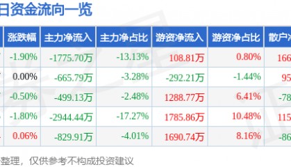 股票行情快报：钢研高纳（300034）4月18日主力资金净卖出1775.70万元