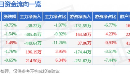 股票行情快报：海量数据（603138）5月28日主力资金净卖出38.22万元