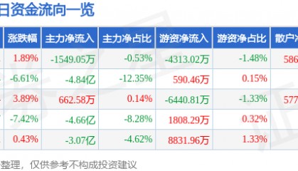 股票行情快报：利欧股份（002131）2月19日主力资金净卖出1549.05万元