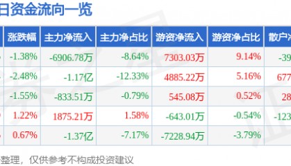 股票行情快报：科华数据（002335）7月22日主力资金净卖出6906.78万元
