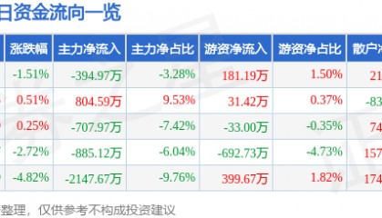 股票行情快报：内蒙一机（600967）1月8日主力资金净卖出394.97万元