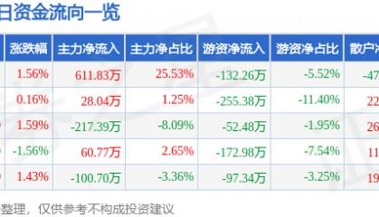 股票行情快报：宁波联合（600051）4月21日主力资金净买入611.83万元