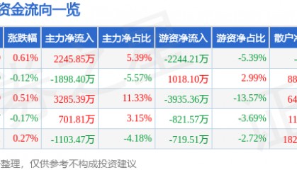 股票行情快报：珀莱雅（603605）8月7日主力资金净买入2245.85万元
