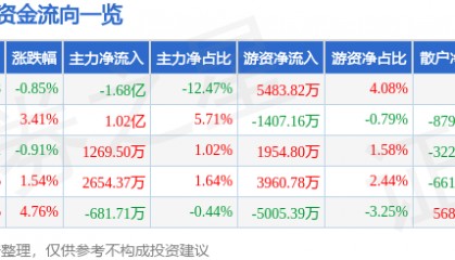 股票行情快报：数据港（603881）7月14日主力资金净卖出1.68亿元