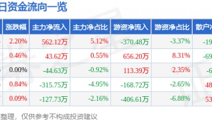 股票行情快报：西部牧业（300106）10月10日主力资金净买入562.12万元