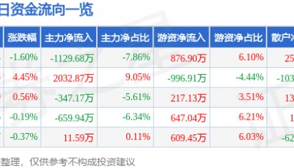 股票行情快报：辉隆股份（002556）4月23日主力资金净卖出1129.68万元