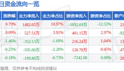 股票行情快报：山东药玻（600529）5月19日主力资金净买入1482.05万元