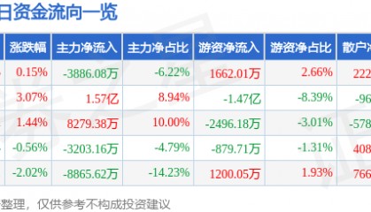 股票行情快报：爱尔眼科（300015）4月28日主力资金净卖出3886.08万元
