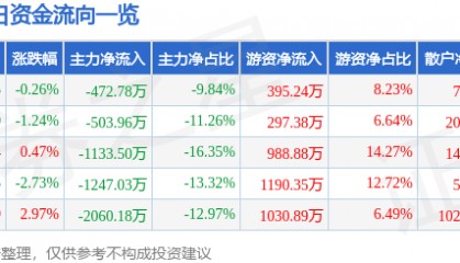 股票行情快报：*ST宇顺（002289）7月29日主力资金净卖出472.78万元