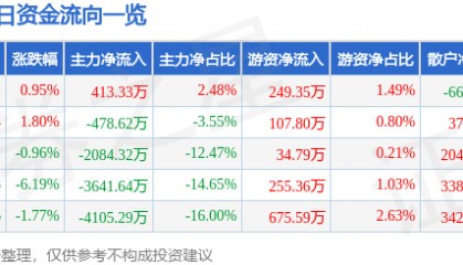 股票行情快报：华西股份（000936）3月5日主力资金净买入413.33万元