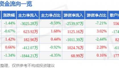 股票行情快报：卓胜微（300782）7月2日主力资金净卖出3025.28万元