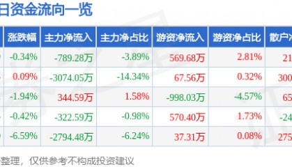 股票行情快报：西部牧业（300106）8月6日主力资金净卖出789.28万元