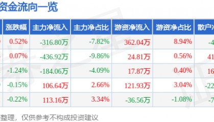 股票行情快报：香飘飘（603711）8月18日主力资金净卖出316.80万元