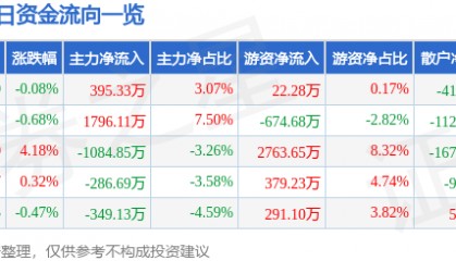 股票行情快报：中南传媒（601098）3月25日主力资金净买入395.33万元