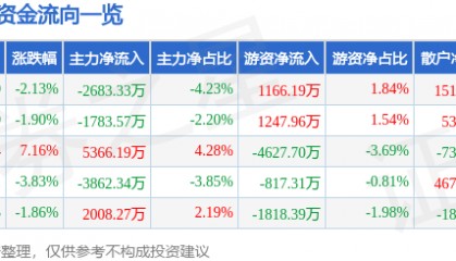 股票行情快报：卓胜微（300782）9月9日主力资金净卖出2683.33万元