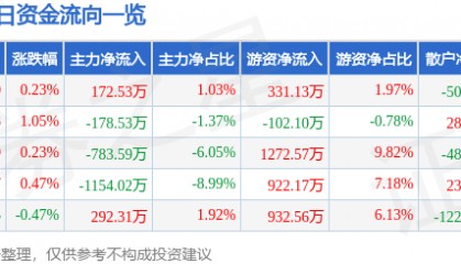 股票行情快报：海默科技（300084）7月22日主力资金净买入172.53万元
