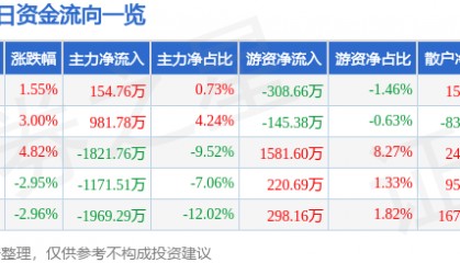 股票行情快报：永太科技（002326）11月21日主力资金净买入154.76万元
