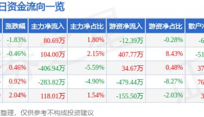 股票行情快报：国电南自（600268）1月10日主力资金净买入80.69万元
