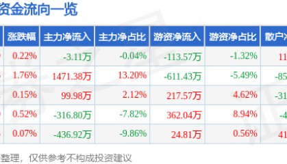 股票行情快报：香飘飘（603711）8月21日主力资金净卖出3.11万元