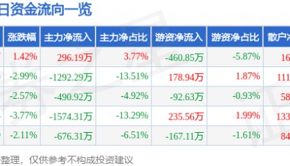 股票行情快报：永太科技（002326）1月6日主力资金净买入296.19万元
