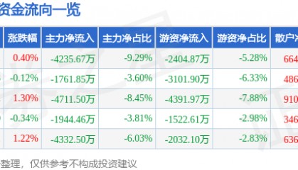 股票行情快报：金龙鱼（300999）8月22日主力资金净卖出4235.67万元