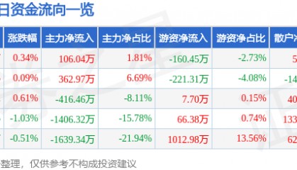 股票行情快报：黄山旅游（600054）7月18日主力资金净买入106.04万元