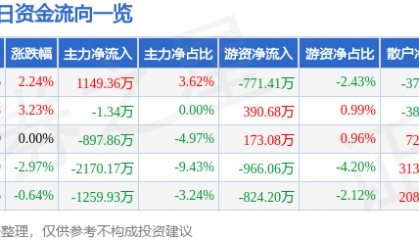 股票行情快报：博彦科技（002649）4月29日主力资金净买入1149.36万元