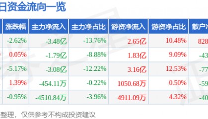 股票行情快报：中微公司（688012）12月13日主力资金净卖出3.48亿元