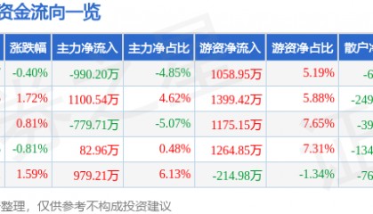 股票行情快报：金达威（002626）7月30日主力资金净卖出990.20万元