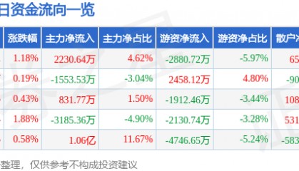 股票行情快报：卫星化学（002648）3月4日主力资金净买入2230.64万元